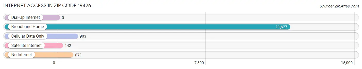 Internet Access in Zip Code 19426