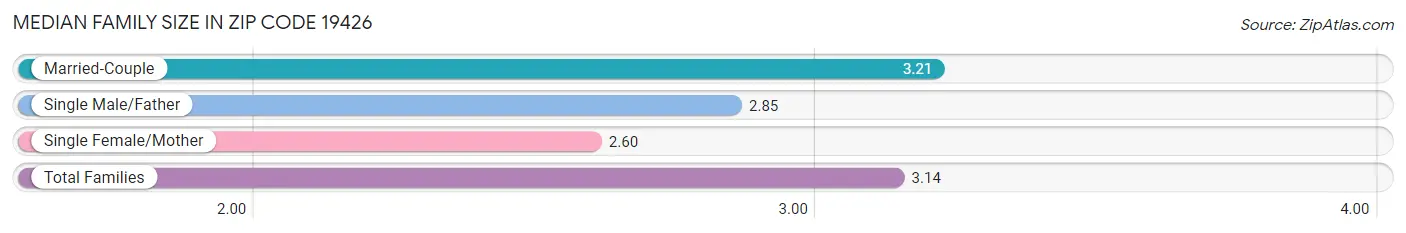 Median Family Size in Zip Code 19426