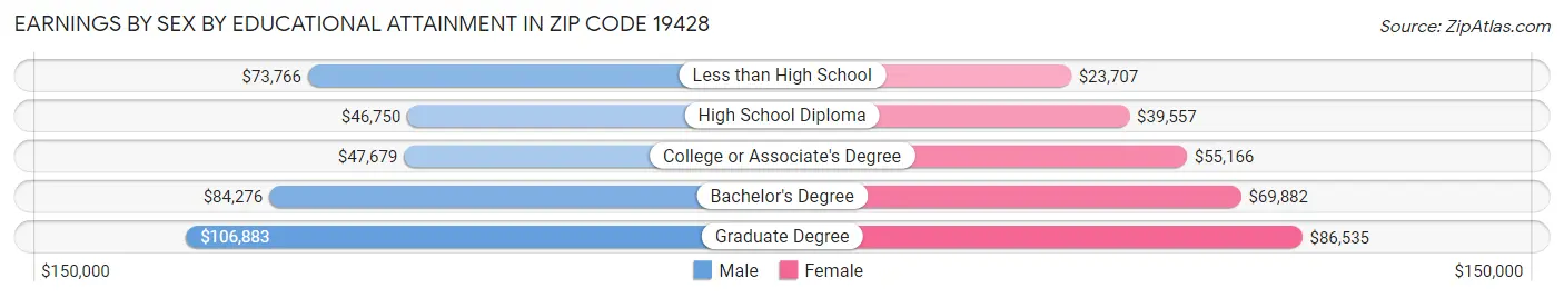 Earnings by Sex by Educational Attainment in Zip Code 19428
