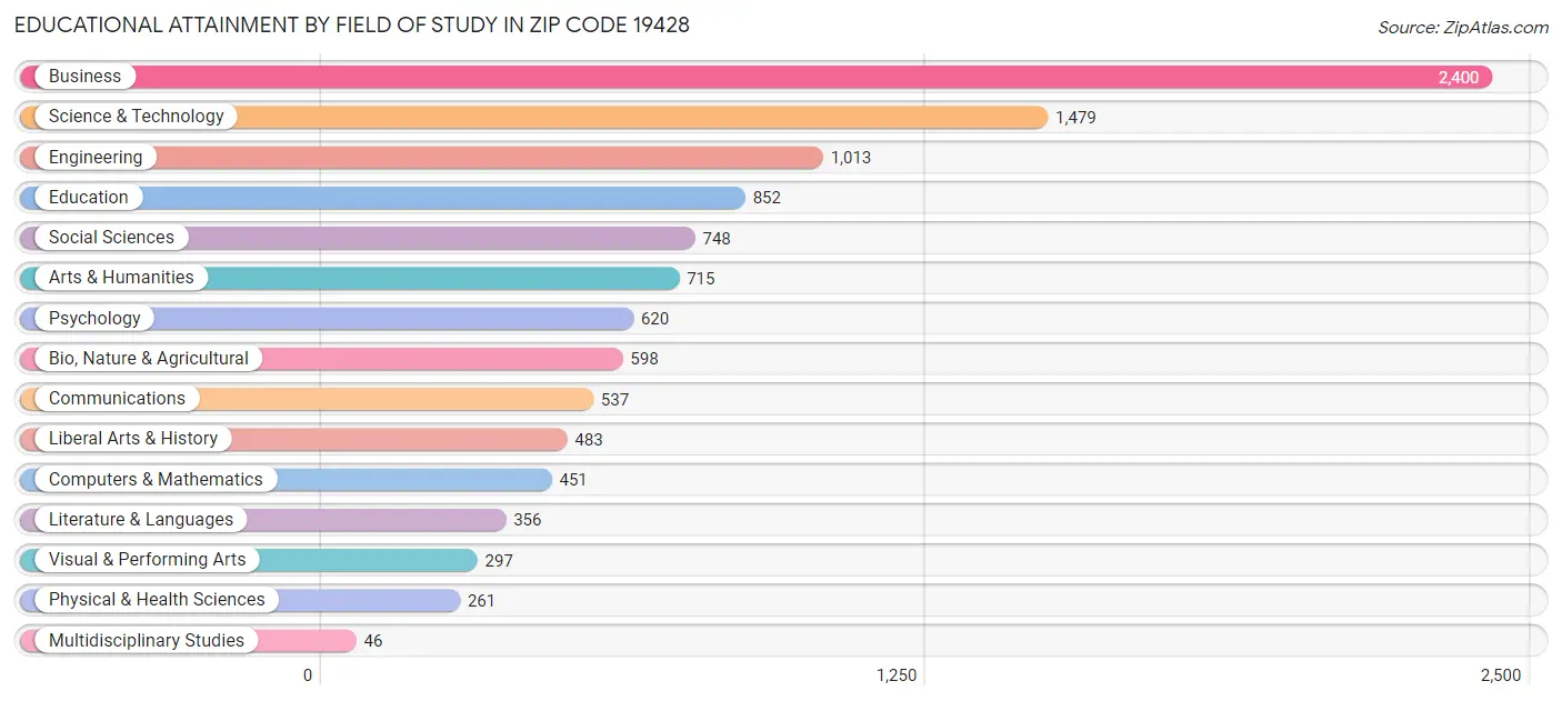 Educational Attainment by Field of Study in Zip Code 19428