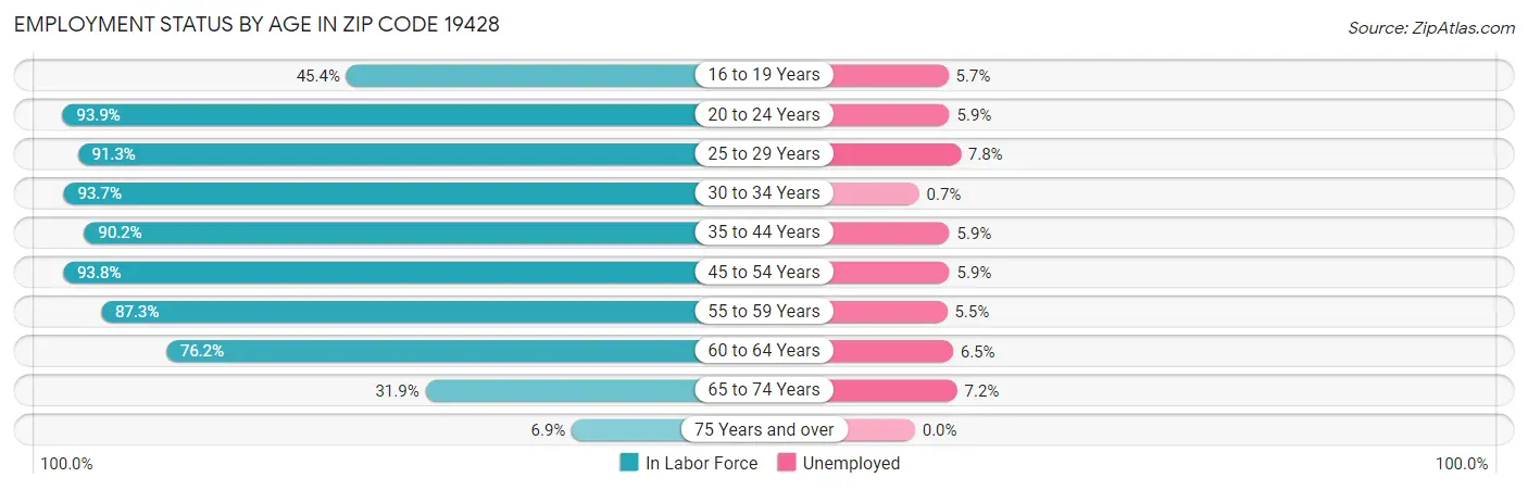 Employment Status by Age in Zip Code 19428