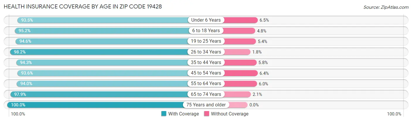 Health Insurance Coverage by Age in Zip Code 19428