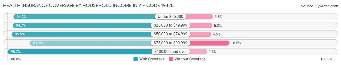 Health Insurance Coverage by Household Income in Zip Code 19428