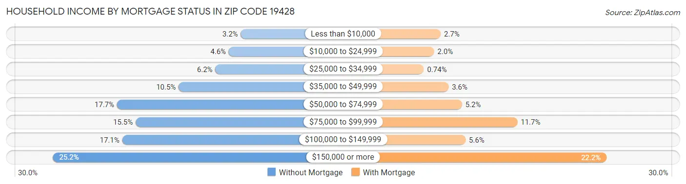 Household Income by Mortgage Status in Zip Code 19428