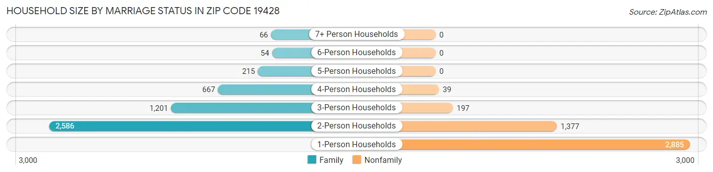 Household Size by Marriage Status in Zip Code 19428