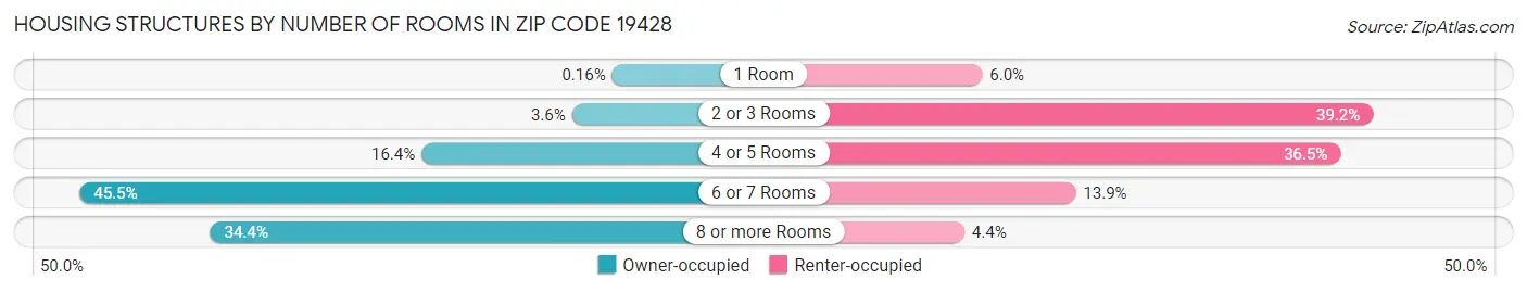 Housing Structures by Number of Rooms in Zip Code 19428