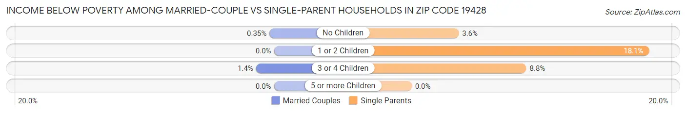 Income Below Poverty Among Married-Couple vs Single-Parent Households in Zip Code 19428