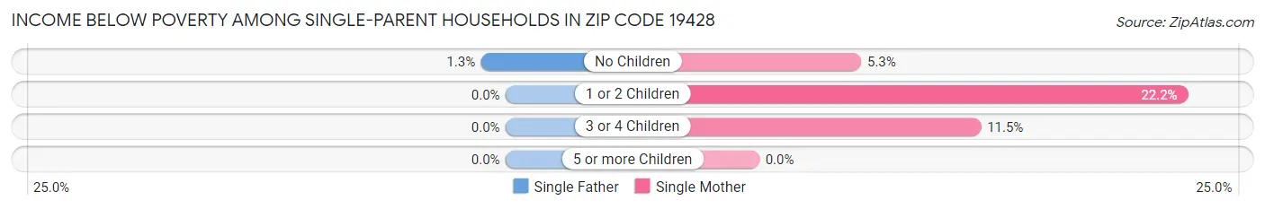 Income Below Poverty Among Single-Parent Households in Zip Code 19428