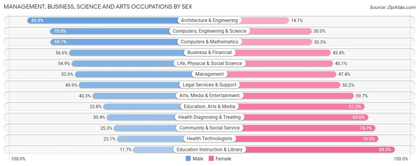 Management, Business, Science and Arts Occupations by Sex in Zip Code 19428