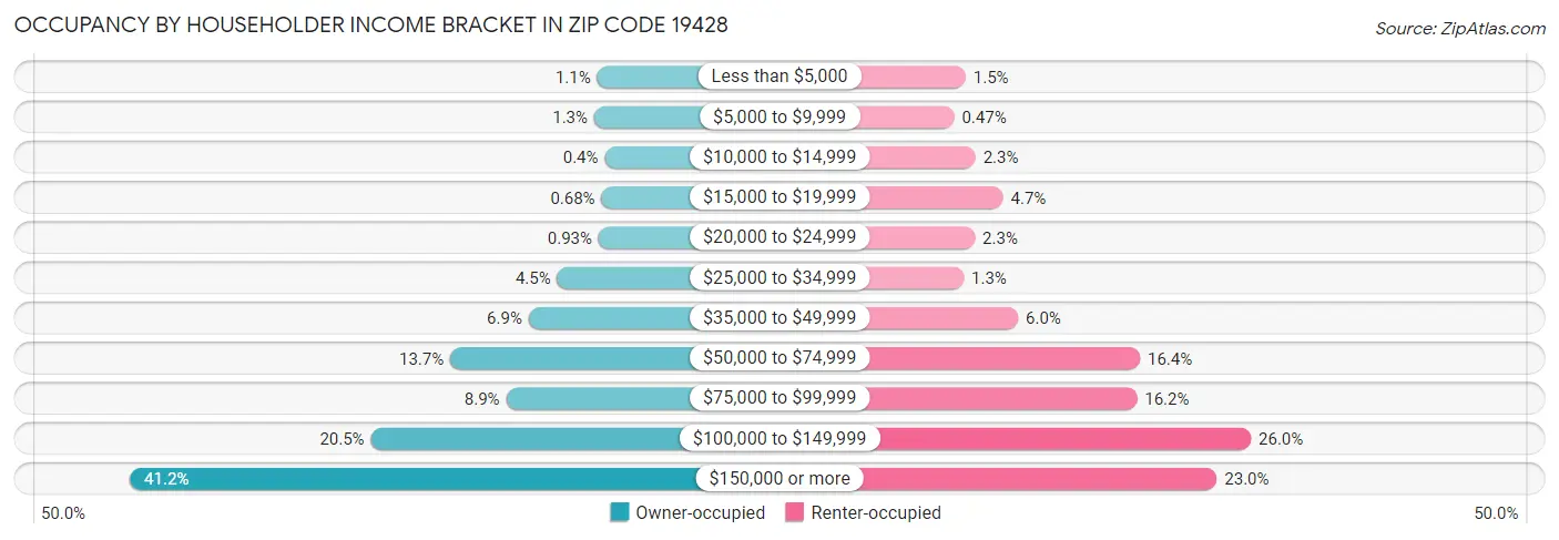 Occupancy by Householder Income Bracket in Zip Code 19428