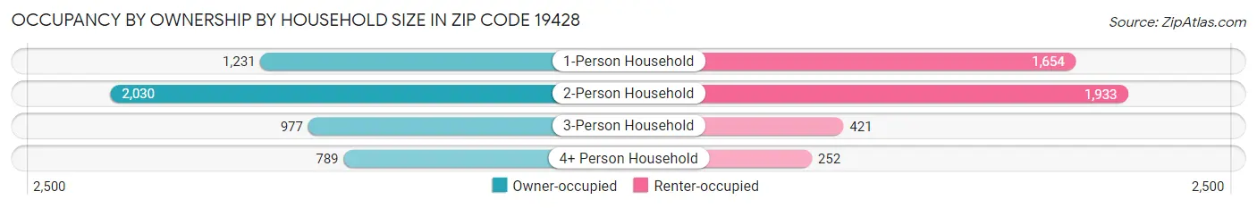 Occupancy by Ownership by Household Size in Zip Code 19428