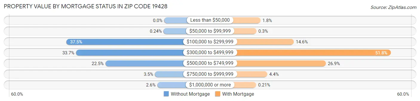 Property Value by Mortgage Status in Zip Code 19428