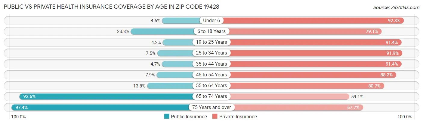 Public vs Private Health Insurance Coverage by Age in Zip Code 19428