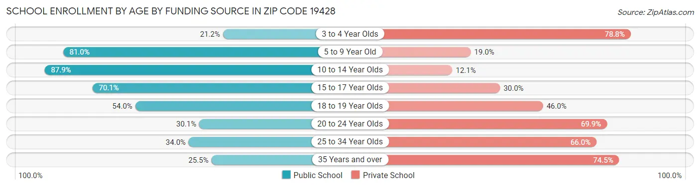 School Enrollment by Age by Funding Source in Zip Code 19428
