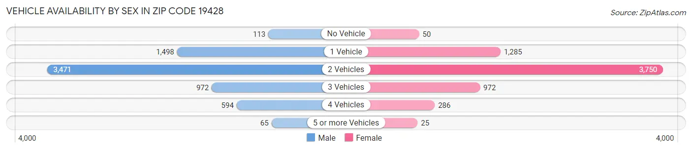 Vehicle Availability by Sex in Zip Code 19428