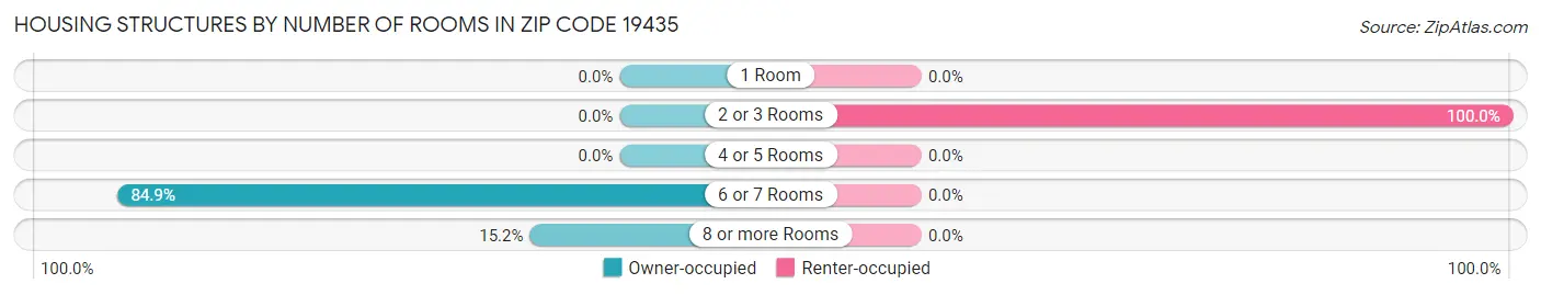 Housing Structures by Number of Rooms in Zip Code 19435