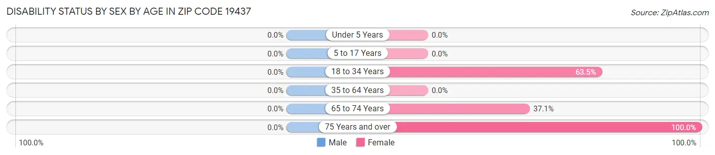 Disability Status by Sex by Age in Zip Code 19437