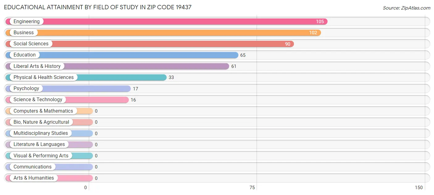Educational Attainment by Field of Study in Zip Code 19437