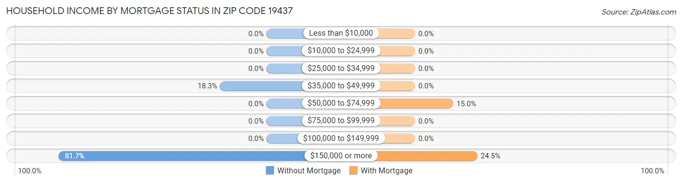 Household Income by Mortgage Status in Zip Code 19437