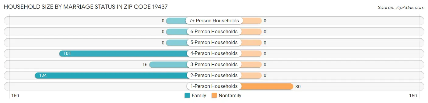 Household Size by Marriage Status in Zip Code 19437