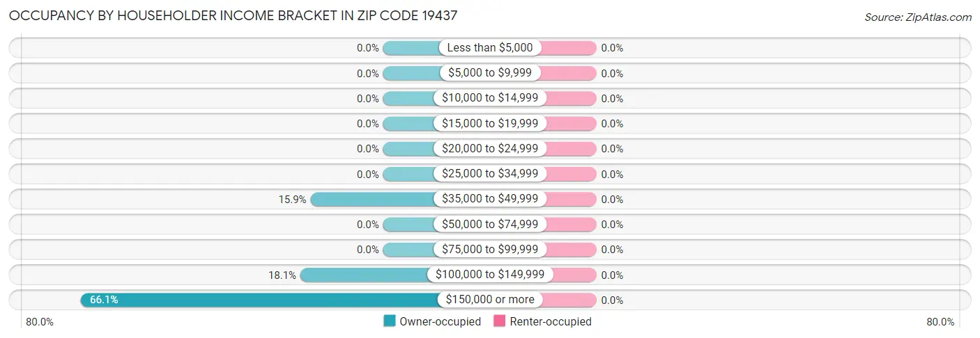 Occupancy by Householder Income Bracket in Zip Code 19437
