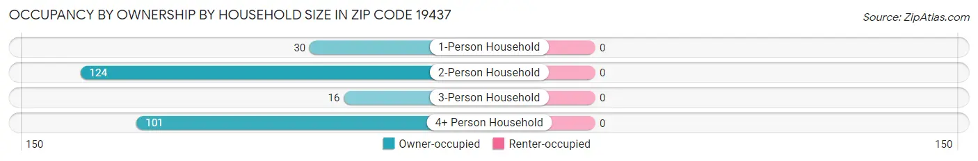 Occupancy by Ownership by Household Size in Zip Code 19437