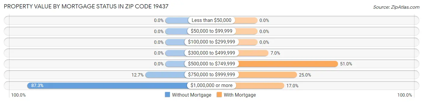 Property Value by Mortgage Status in Zip Code 19437