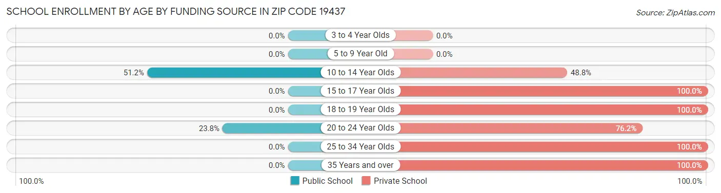School Enrollment by Age by Funding Source in Zip Code 19437