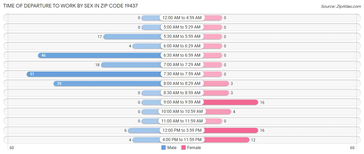 Time of Departure to Work by Sex in Zip Code 19437