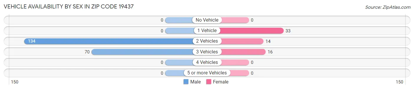Vehicle Availability by Sex in Zip Code 19437