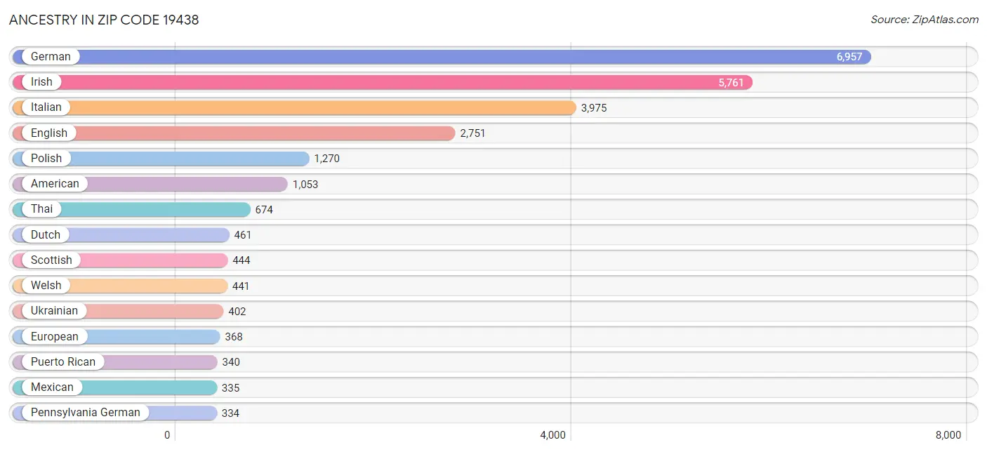 Ancestry in Zip Code 19438