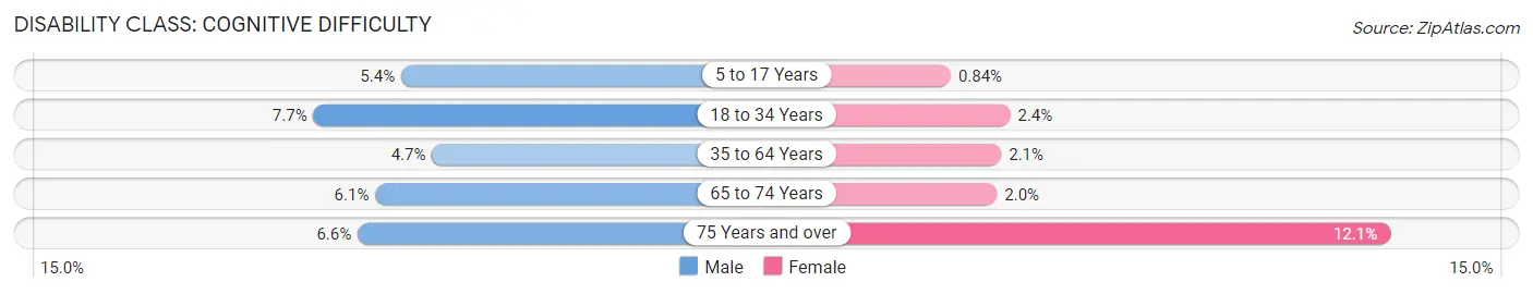 Disability in Zip Code 19438: <span>Cognitive Difficulty</span>