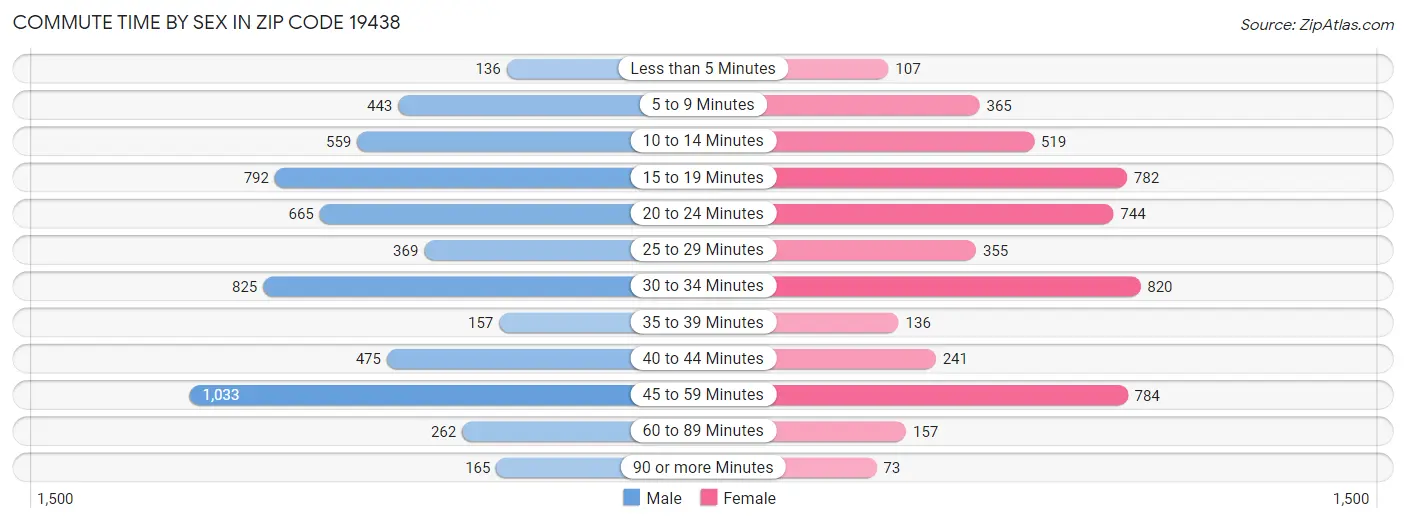 Commute Time by Sex in Zip Code 19438