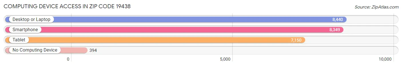 Computing Device Access in Zip Code 19438