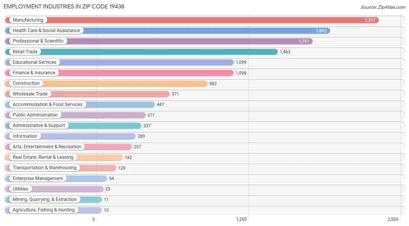 Employment Industries in Zip Code 19438