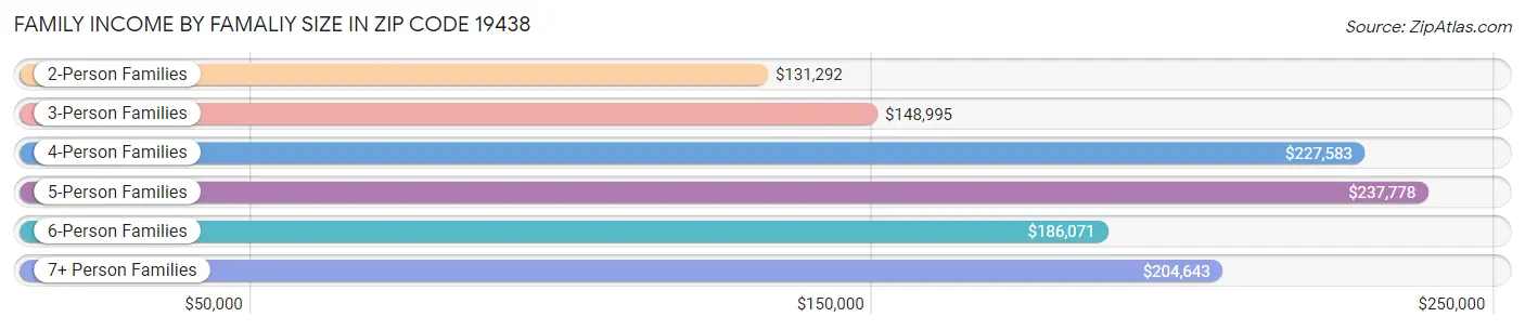 Family Income by Famaliy Size in Zip Code 19438