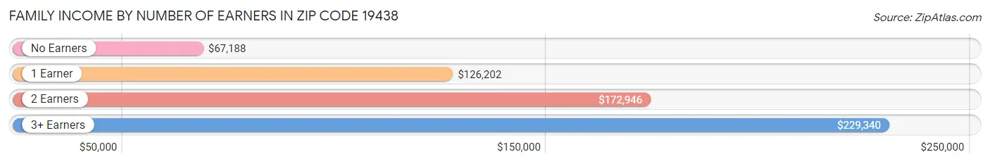 Family Income by Number of Earners in Zip Code 19438