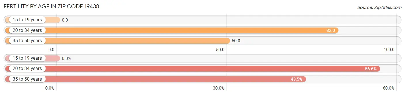 Female Fertility by Age in Zip Code 19438