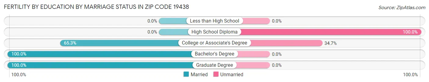 Female Fertility by Education by Marriage Status in Zip Code 19438