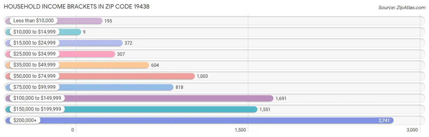 Household Income Brackets in Zip Code 19438