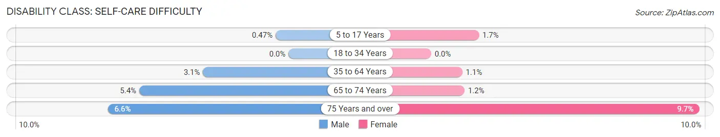 Disability in Zip Code 19438: <span>Self-Care Difficulty</span>