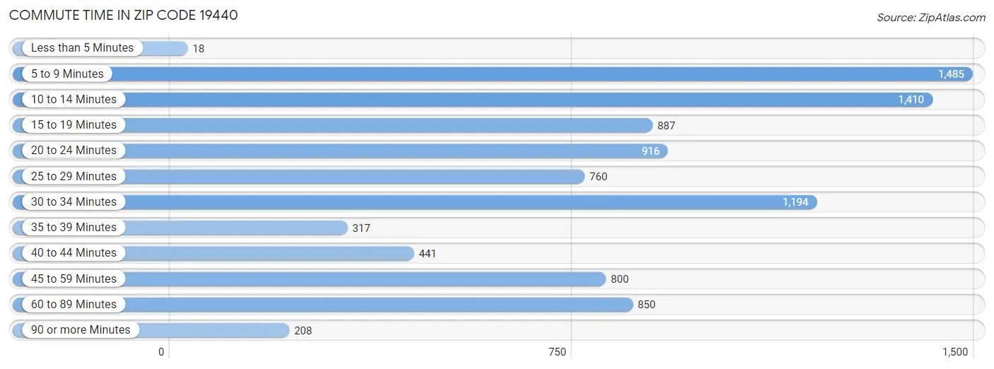 Commute Time in Zip Code 19440