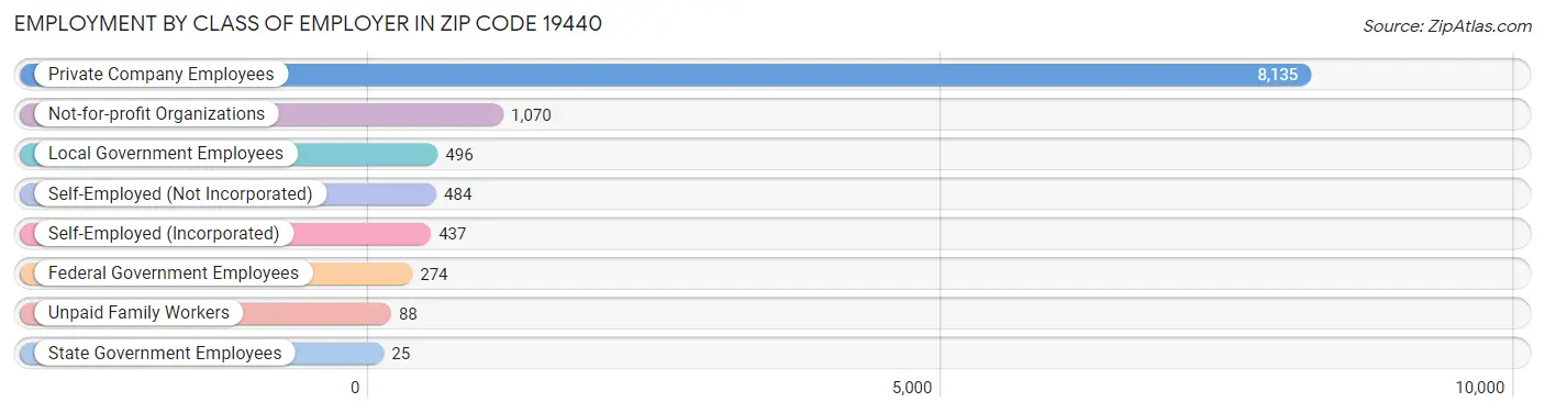 Employment by Class of Employer in Zip Code 19440