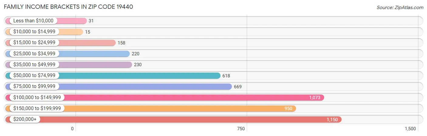 Family Income Brackets in Zip Code 19440