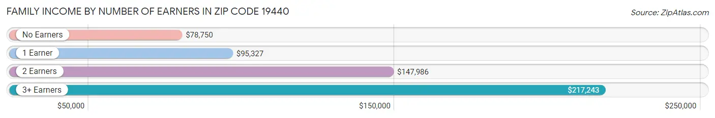 Family Income by Number of Earners in Zip Code 19440