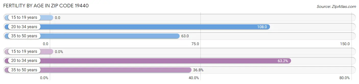 Female Fertility by Age in Zip Code 19440