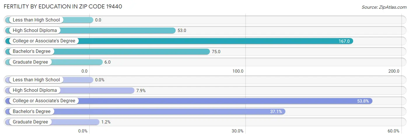 Female Fertility by Education Attainment in Zip Code 19440