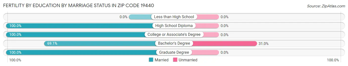 Female Fertility by Education by Marriage Status in Zip Code 19440