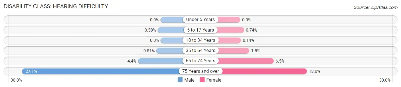 Disability in Zip Code 19440: <span>Hearing Difficulty</span>