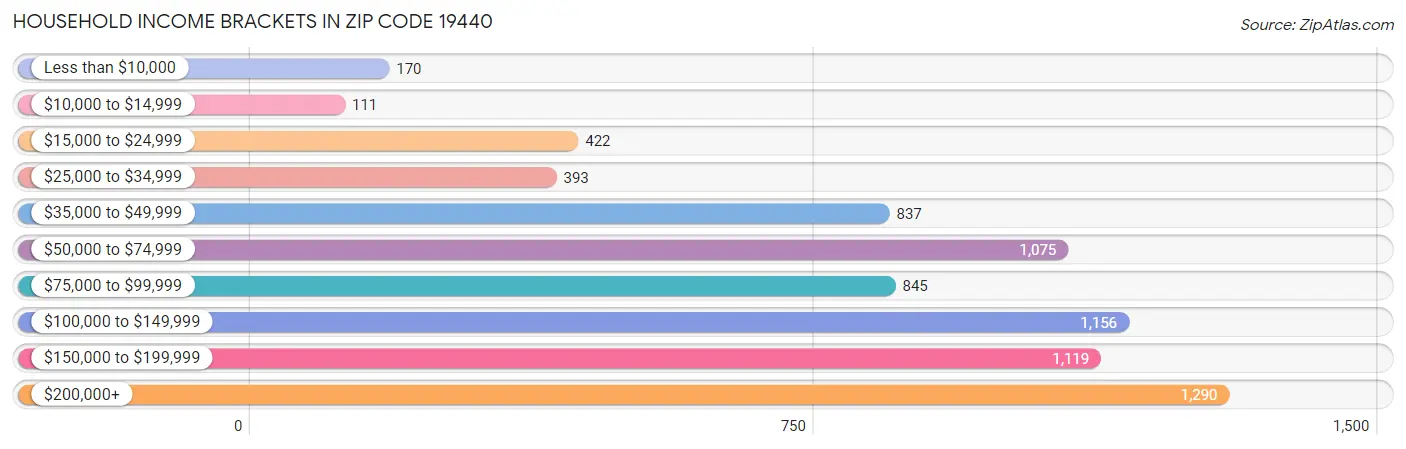 Household Income Brackets in Zip Code 19440